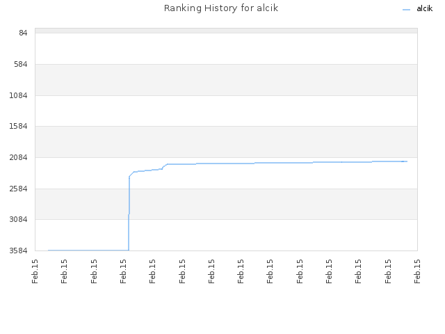 Ranking History for alcik