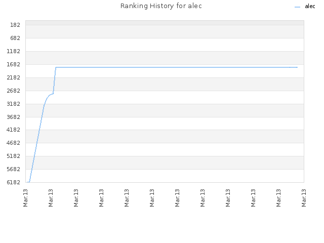 Ranking History for alec