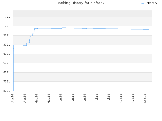 Ranking History for alefro77