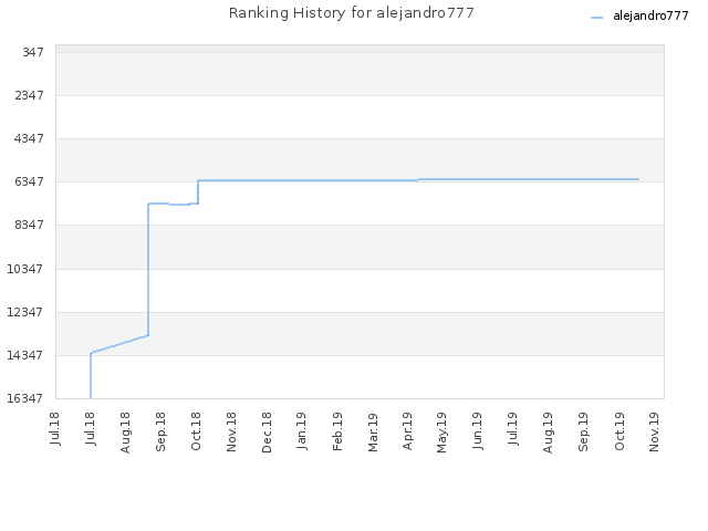 Ranking History for alejandro777