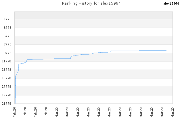 Ranking History for alex15964