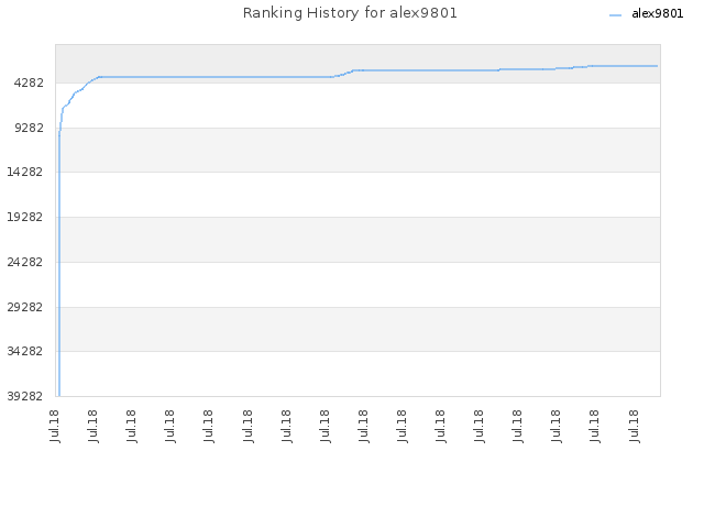 Ranking History for alex9801