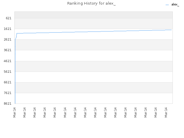 Ranking History for alex_