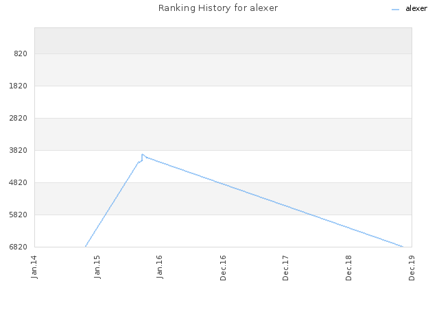 Ranking History for alexer
