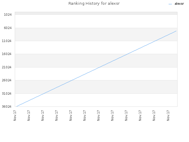 Ranking History for alexsr