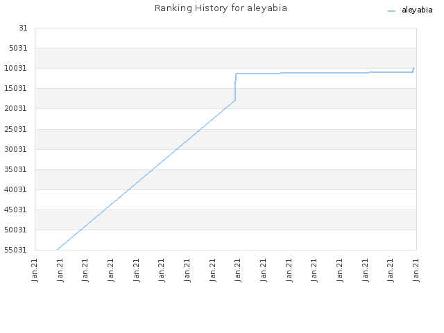 Ranking History for aleyabia