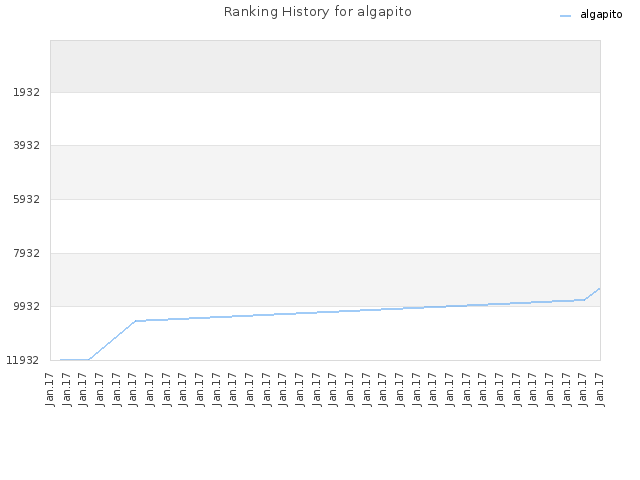 Ranking History for algapito