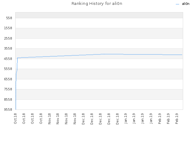Ranking History for ali0n