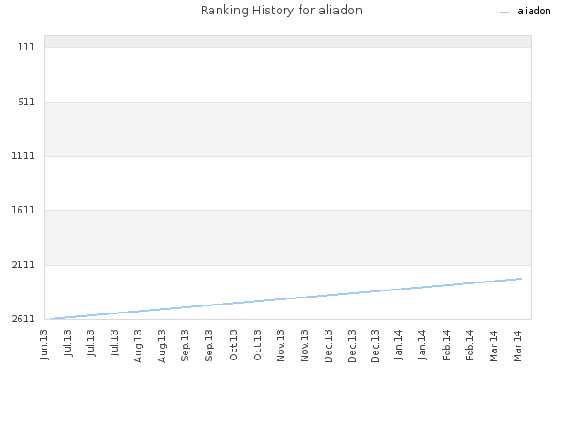 Ranking History for aliadon