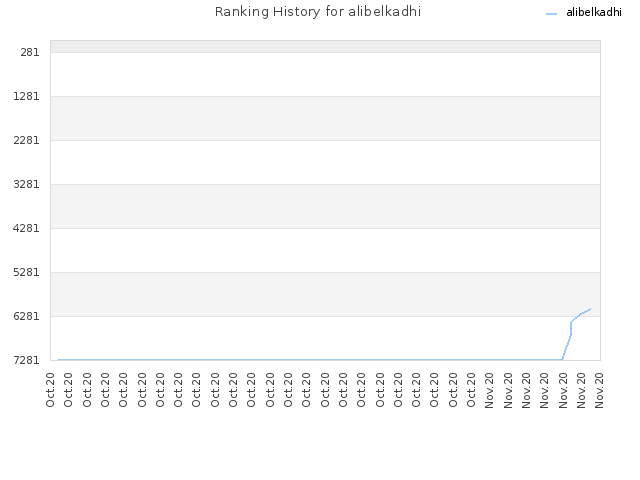 Ranking History for alibelkadhi