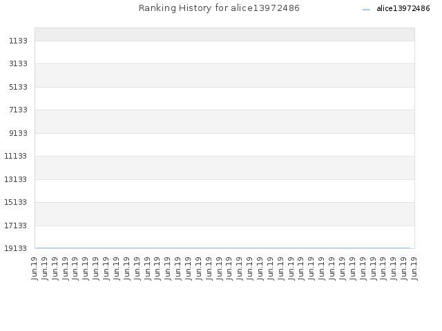 Ranking History for alice13972486