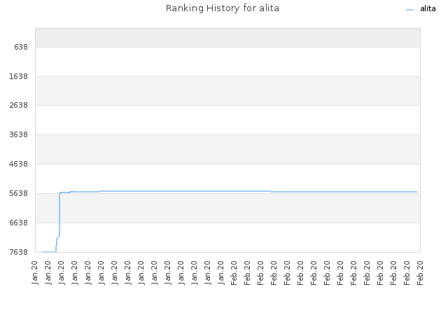 Ranking History for alita