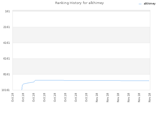 Ranking History for alkhimey