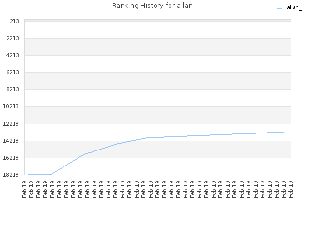 Ranking History for allan_