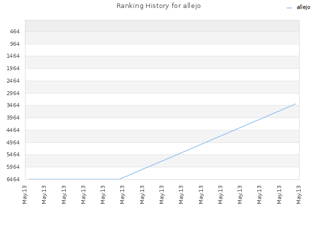 Ranking History for allejo