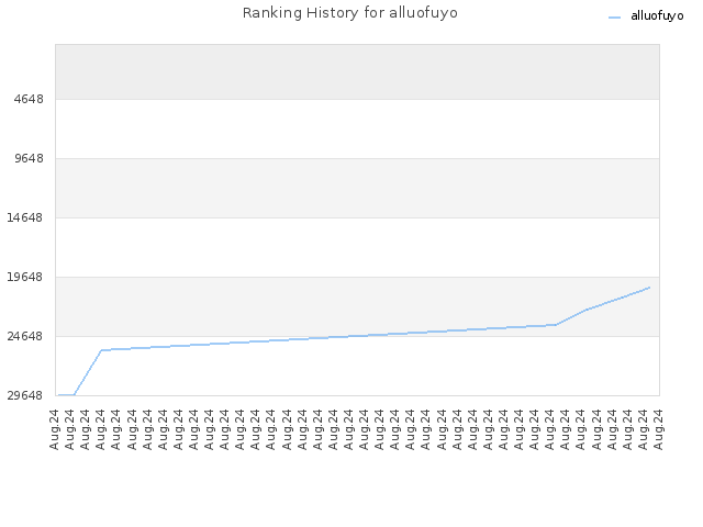 Ranking History for alluofuyo