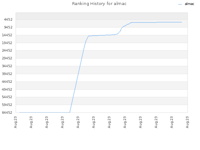 Ranking History for almac