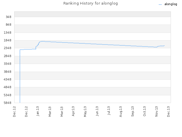 Ranking History for alonglog