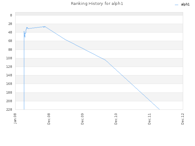 Ranking History for alph1