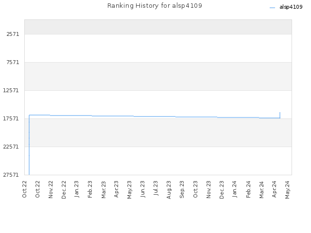 Ranking History for alsp4109