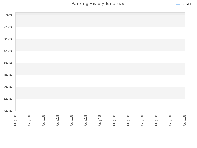 Ranking History for alswo