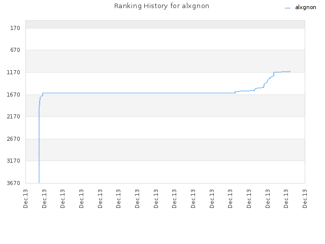 Ranking History for alxgnon