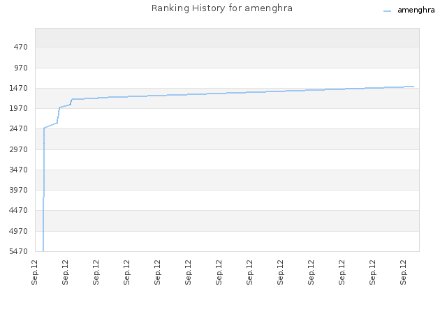 Ranking History for amenghra