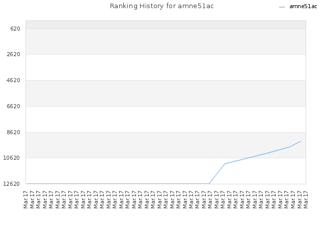 Ranking History for amne51ac