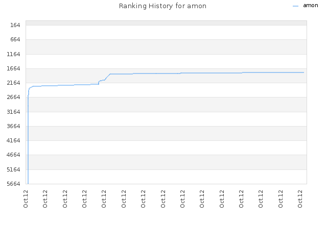 Ranking History for amon