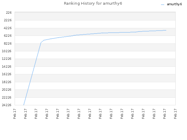 Ranking History for amurthy6
