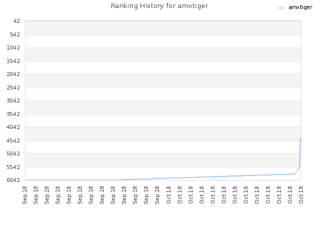 Ranking History for amxtiger