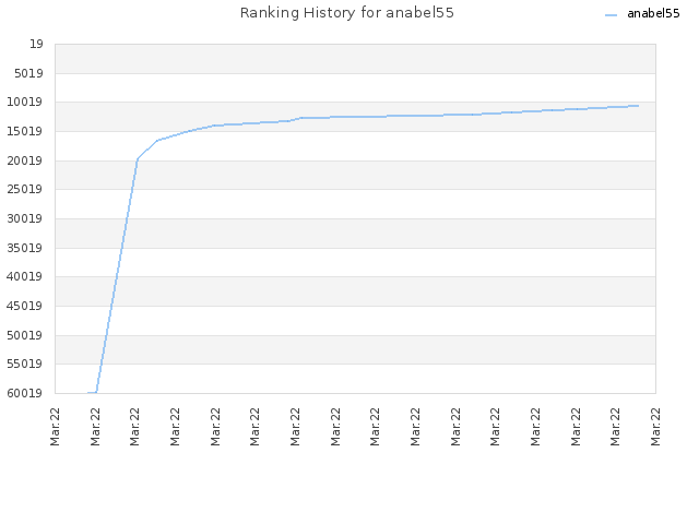 Ranking History for anabel55