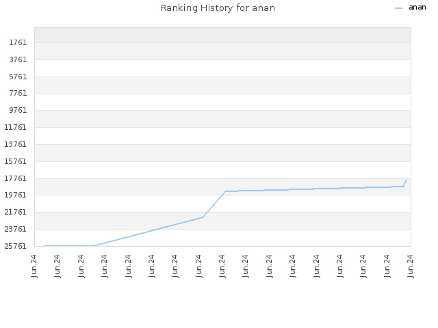 Ranking History for anan