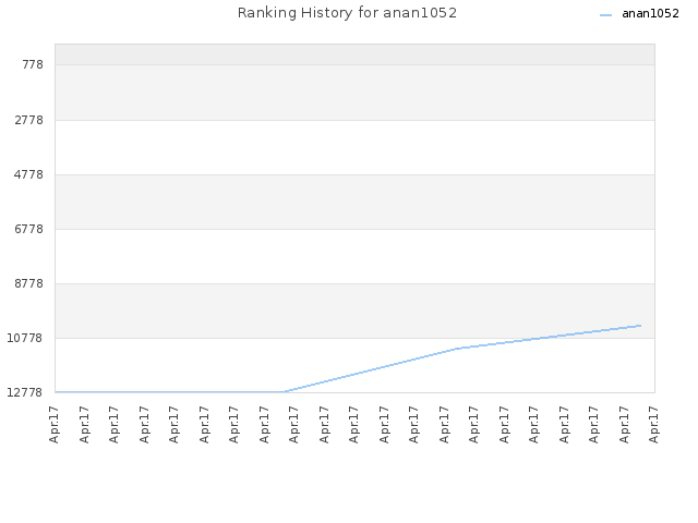 Ranking History for anan1052