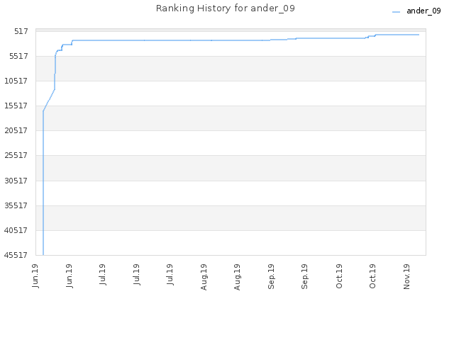 Ranking History for ander_09