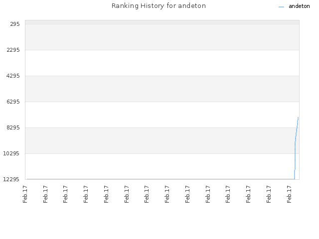 Ranking History for andeton