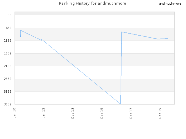 Ranking History for andmuchmore