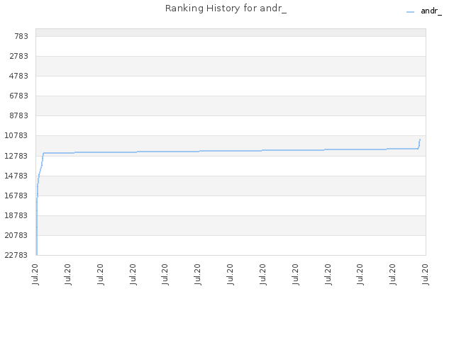 Ranking History for andr_