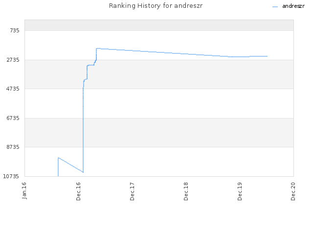 Ranking History for andreszr