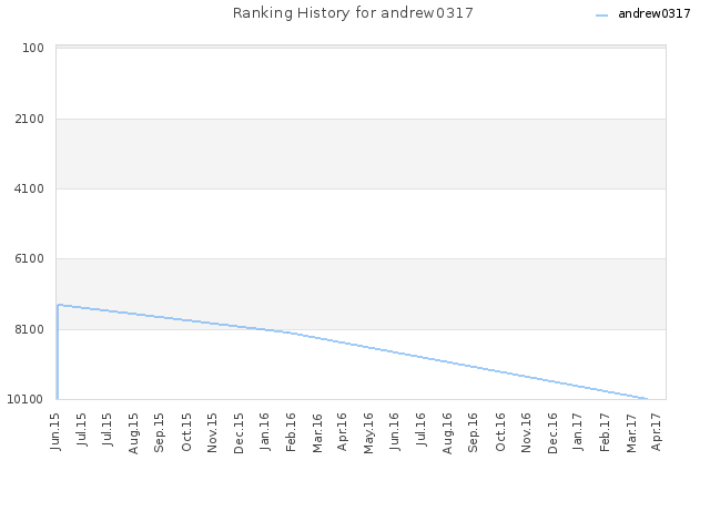 Ranking History for andrew0317