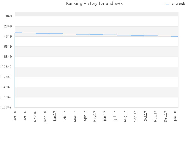 Ranking History for andrewk