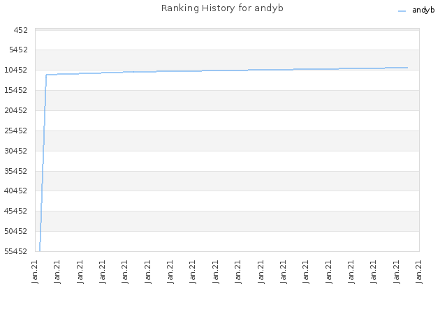 Ranking History for andyb