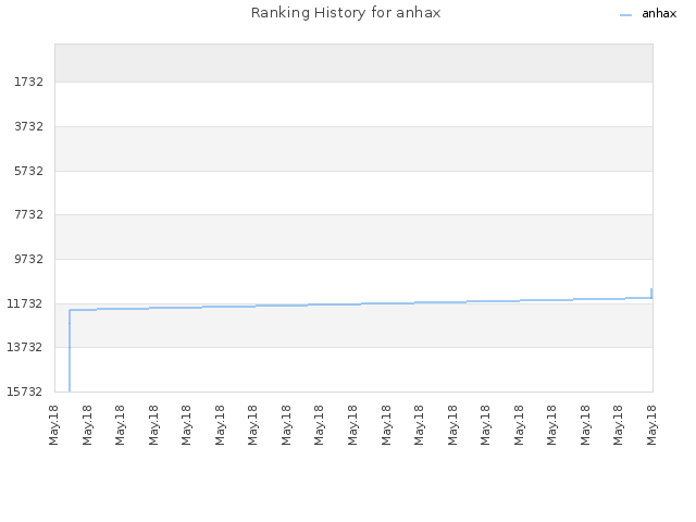 Ranking History for anhax