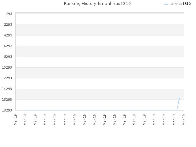 Ranking History for anhhao1310