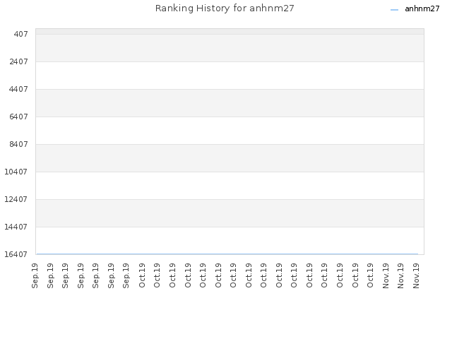 Ranking History for anhnm27