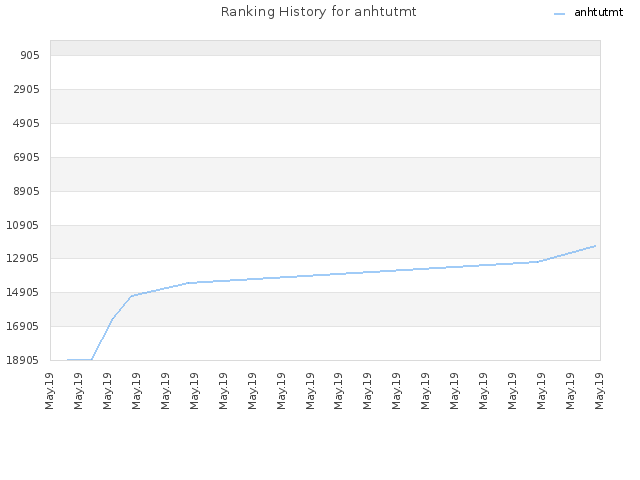 Ranking History for anhtutmt