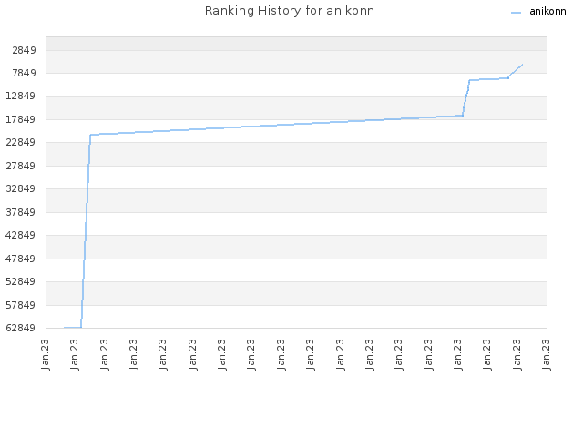 Ranking History for anikonn