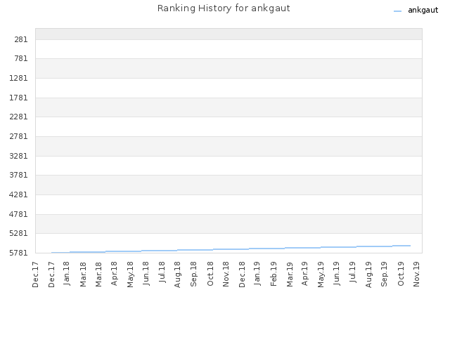 Ranking History for ankgaut