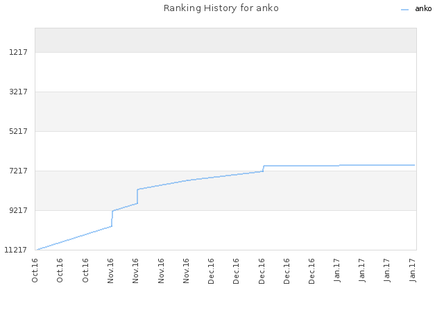 Ranking History for anko