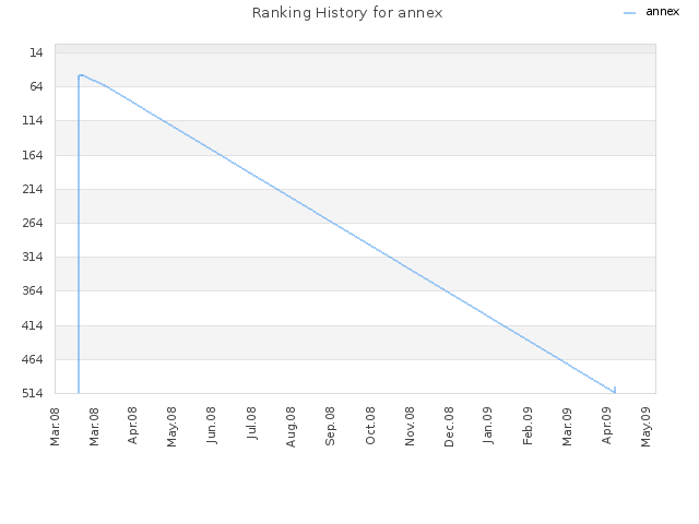 Ranking History for annex